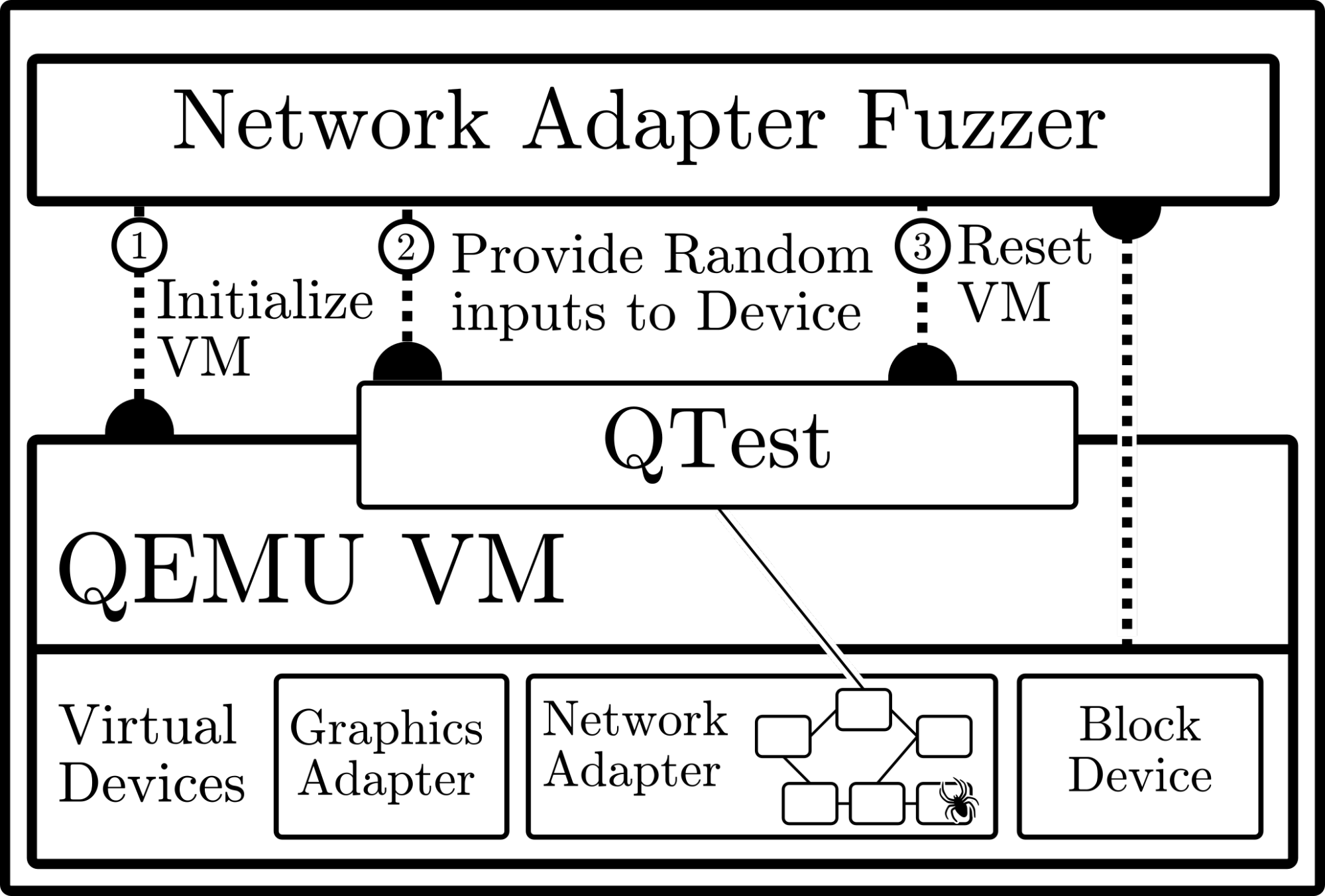Figure 5: Fuzzing the emulated network device