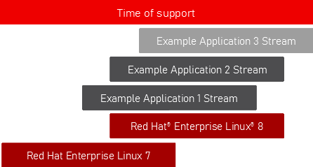 Estimated timeline of support