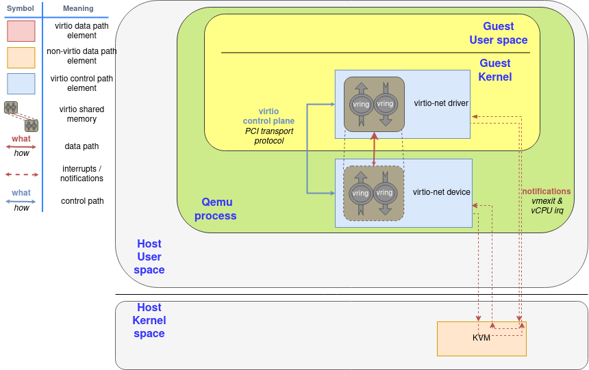 Qemu emulated device component diagram