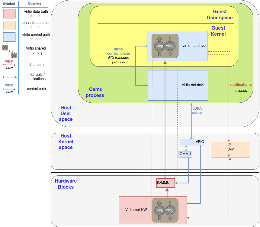 Virtio hardware passthrough components diagram