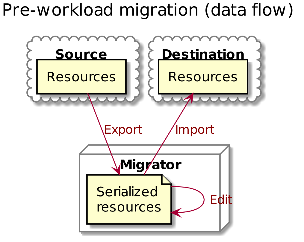 Pre-workload migration (data flow)