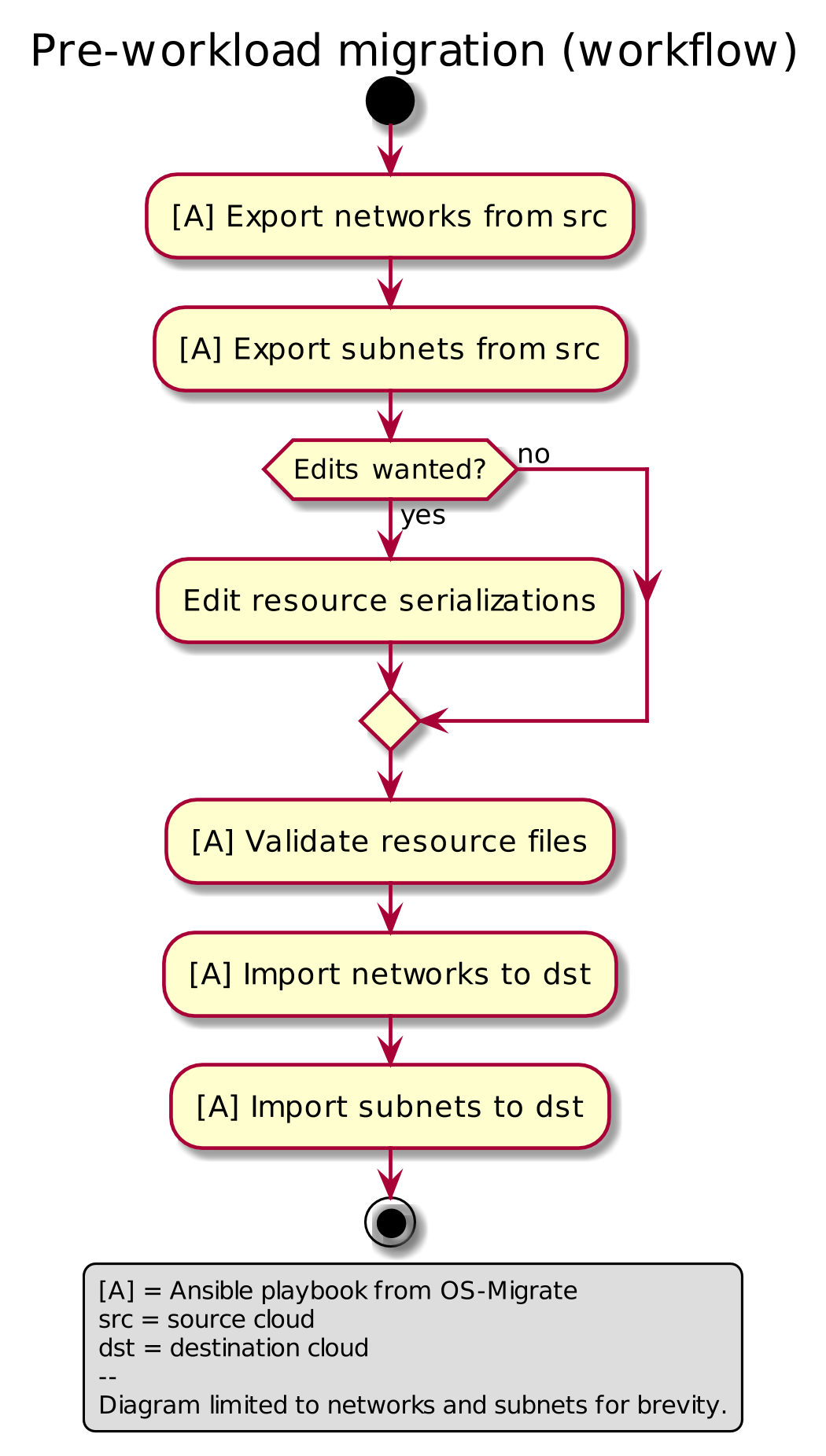 Pre-workload migration (workflow)