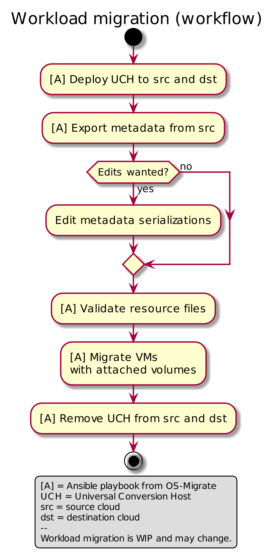 Workload migration (workflow)