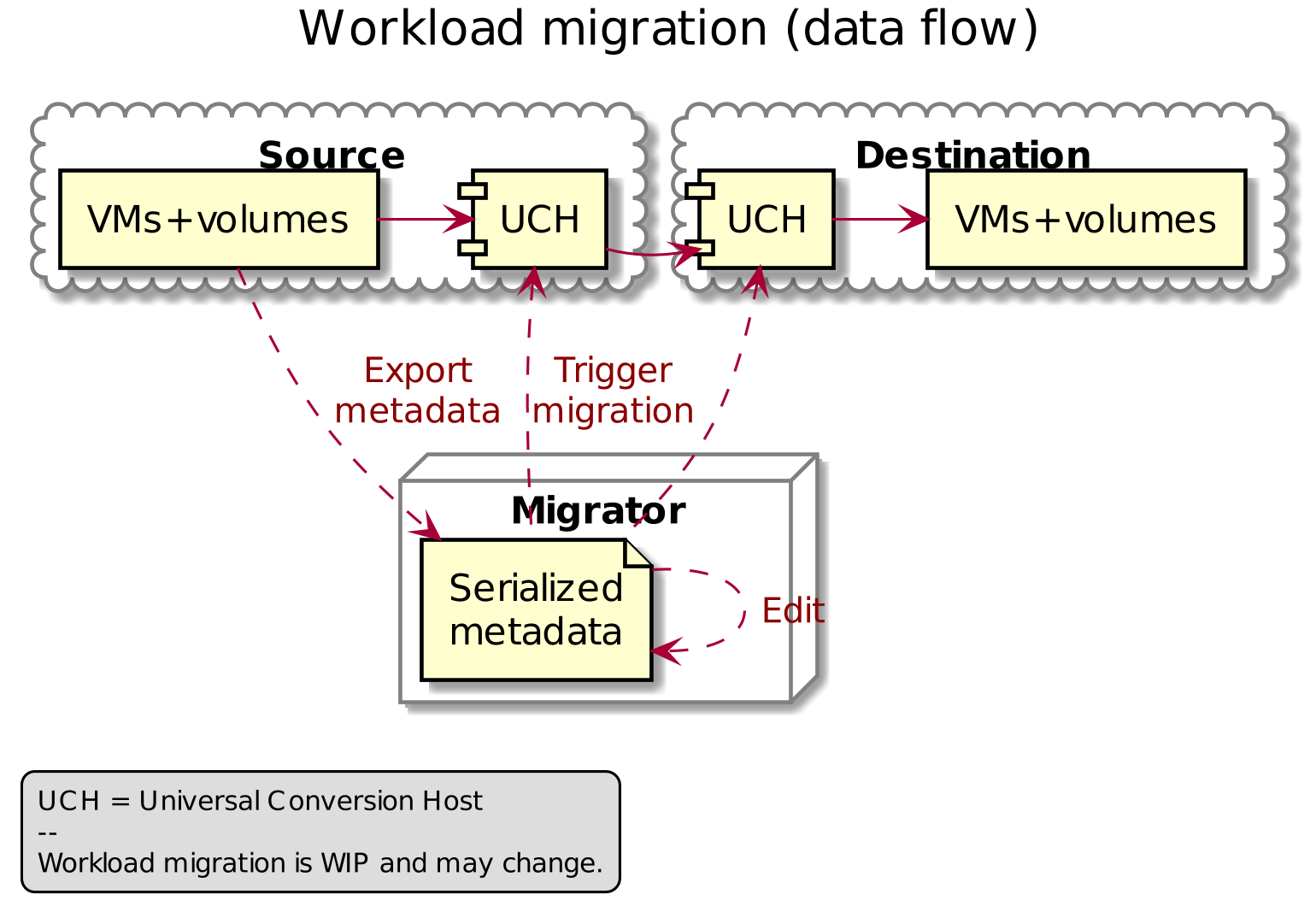 Workload migration (data flow)