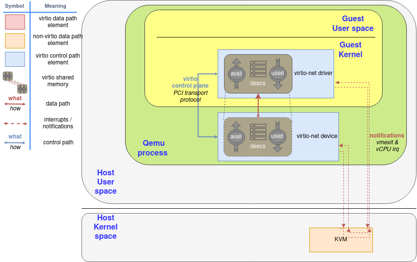 Shared memory with split ring elements