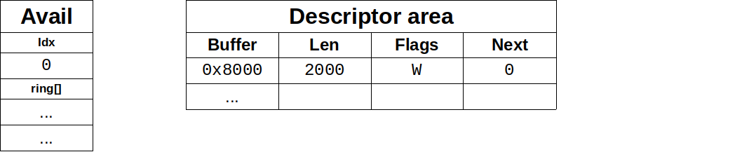 Figure 1: Driver writes a buffer in descriptor ring