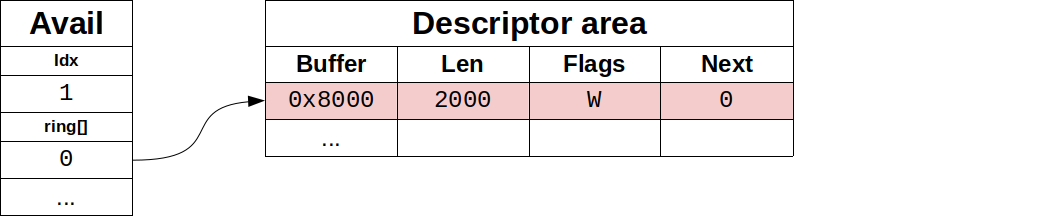 Figure 2: Driver offers the buffer with avail ring