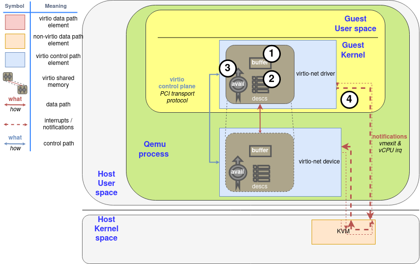 Diagram: Process to make a buffer available