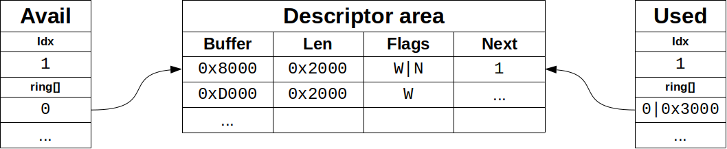 Figure 4: Device returns buffer chain