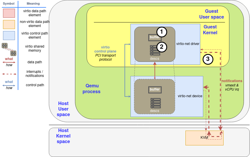 Diagram: Driver makes available a descriptor using a packed queue