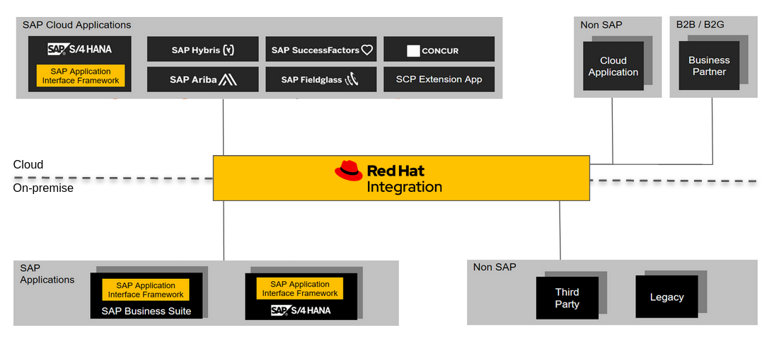Red Hat Integration diagram