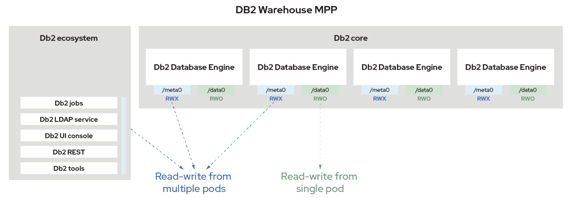 Db2 Warehouse MPP diagram