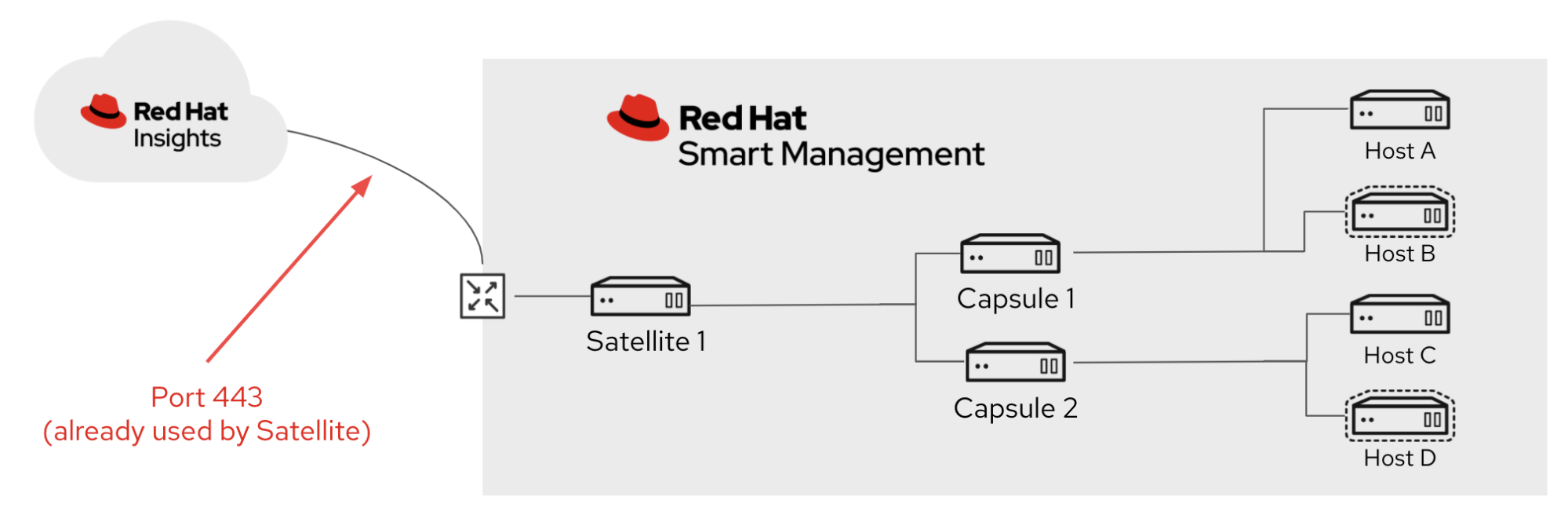 Red Hat Smart Management diagram