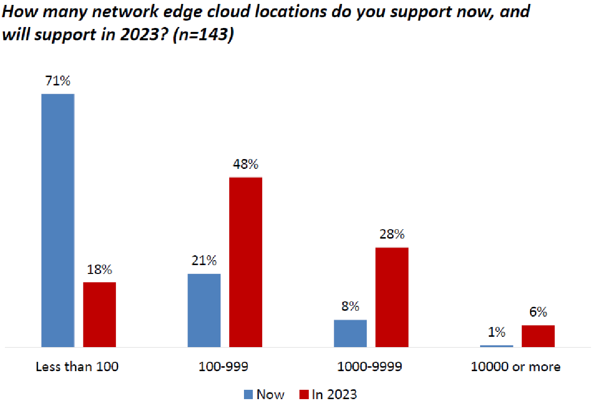 Network edge cloud locations supported now and 2023