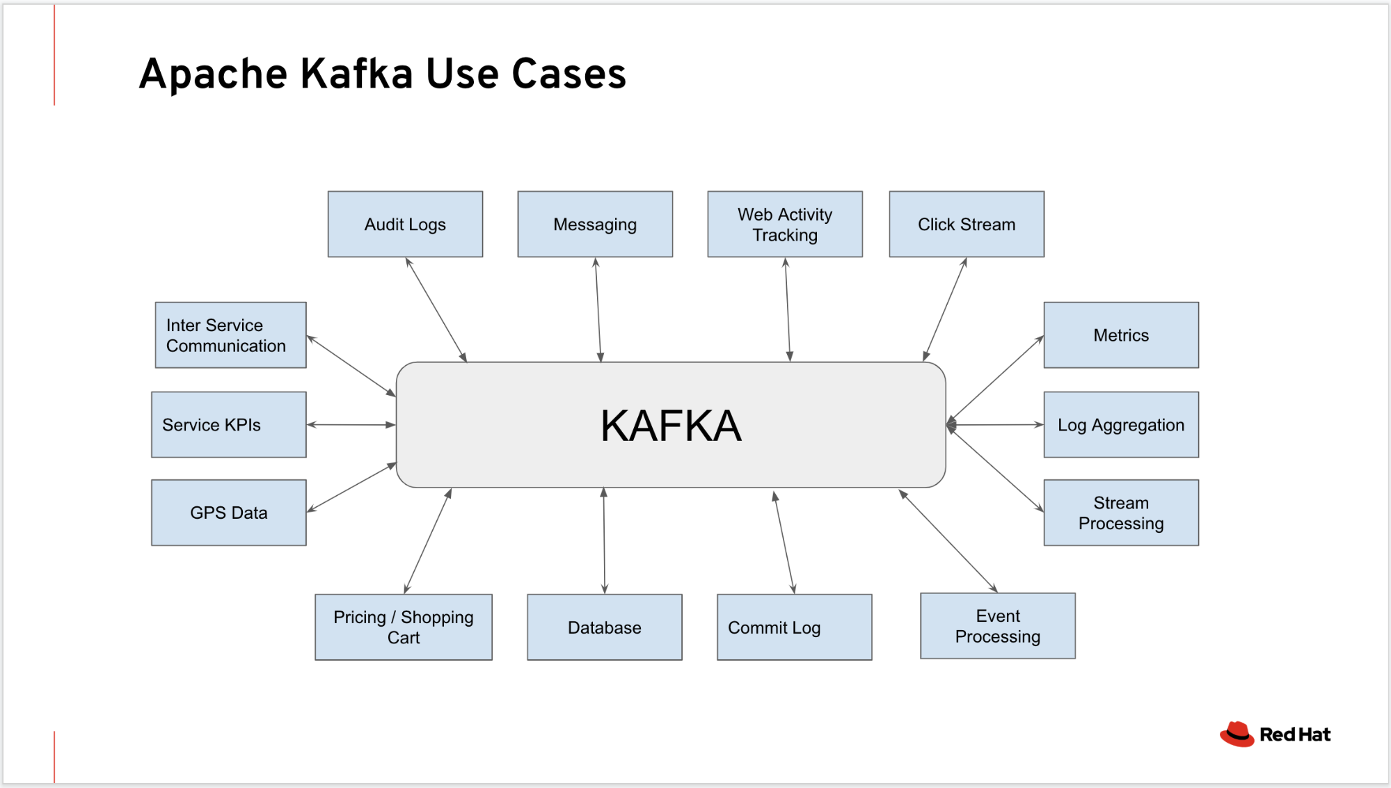 Apache Kafka use cases