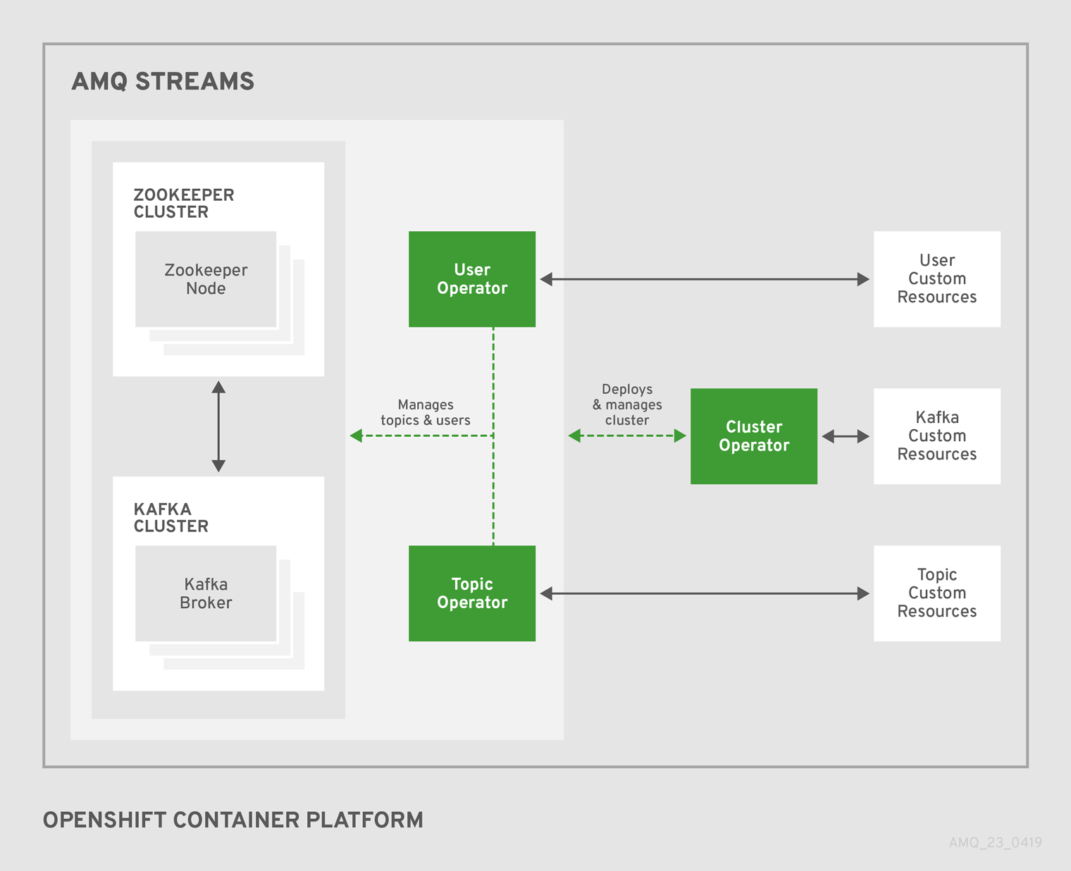 Figure 2: AMQ Streams diagram