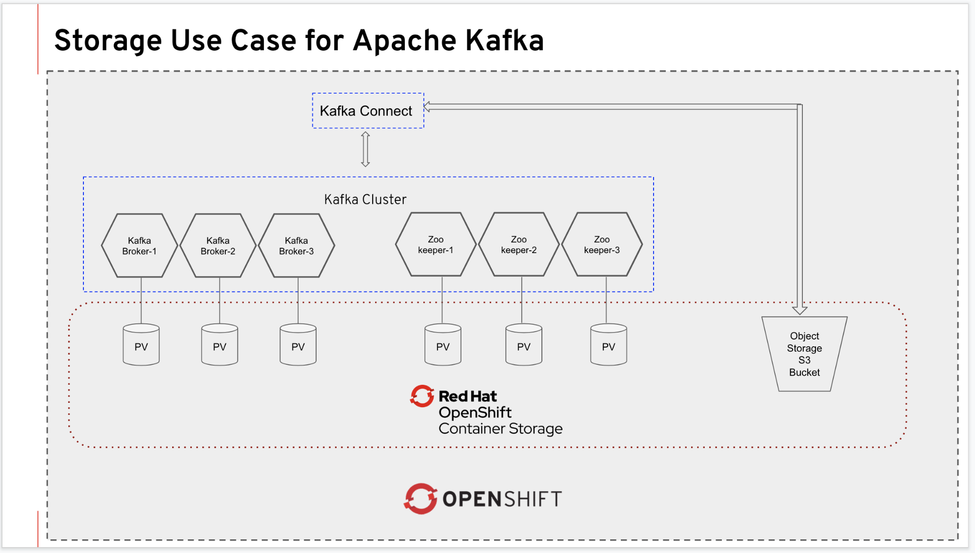 Figure 3: Storage use case for Apache Kafka