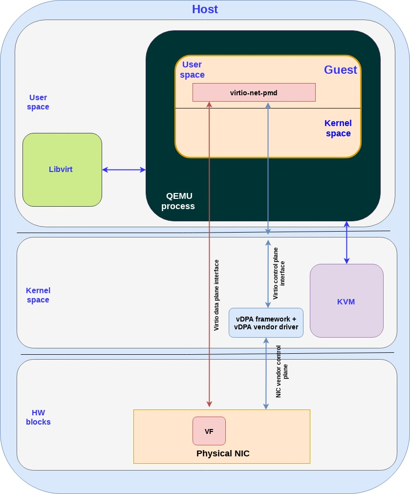 Figure: vDPA kernel framework translating between NIC and virtio in a virtual machine