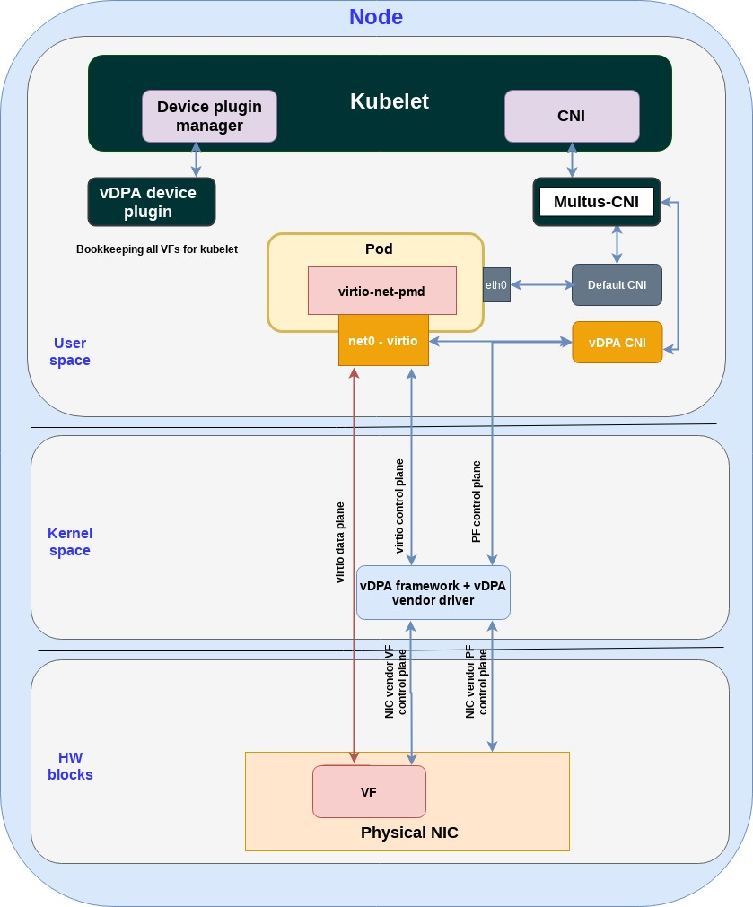 Figure: vDPA kernel framework translating between NIC and virtio