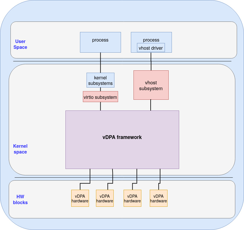 Figure: vDPA framework overview