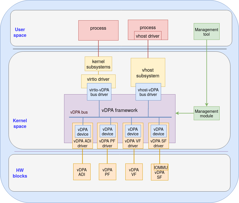 Figure 4: vDPA bus drivers