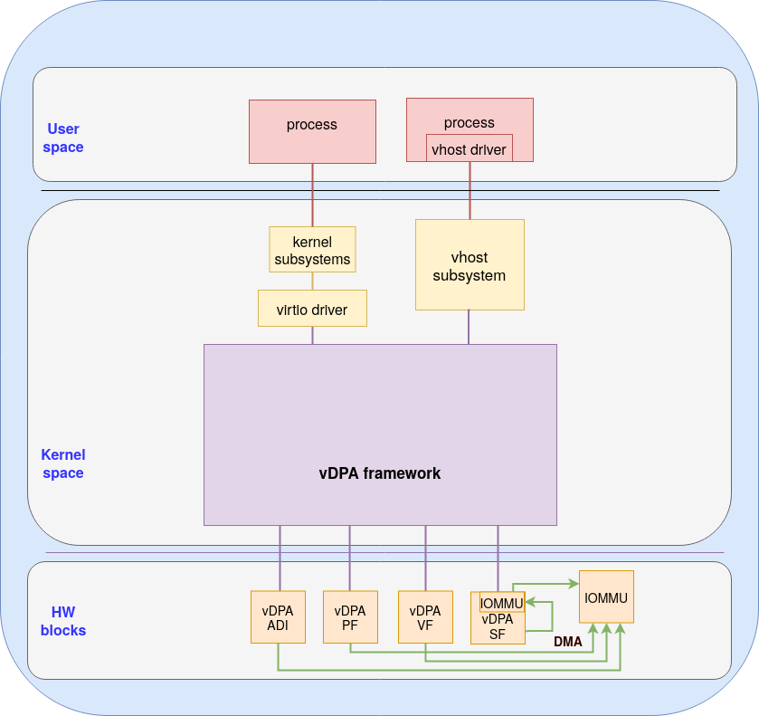 Figure 1: different types of vDPA devices