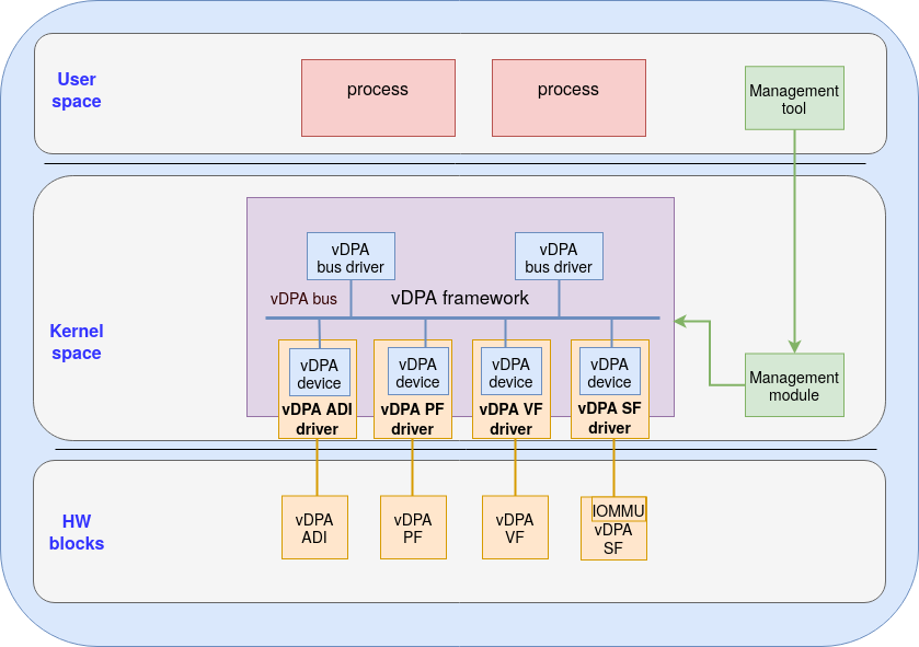 Figure 3: vDPA device driver