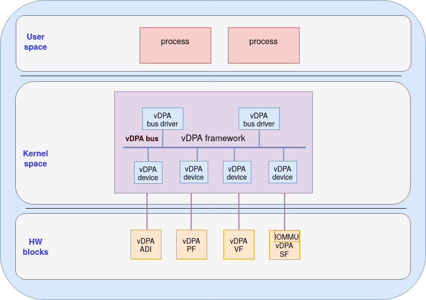 Figure 2: vDPA bus abstraction