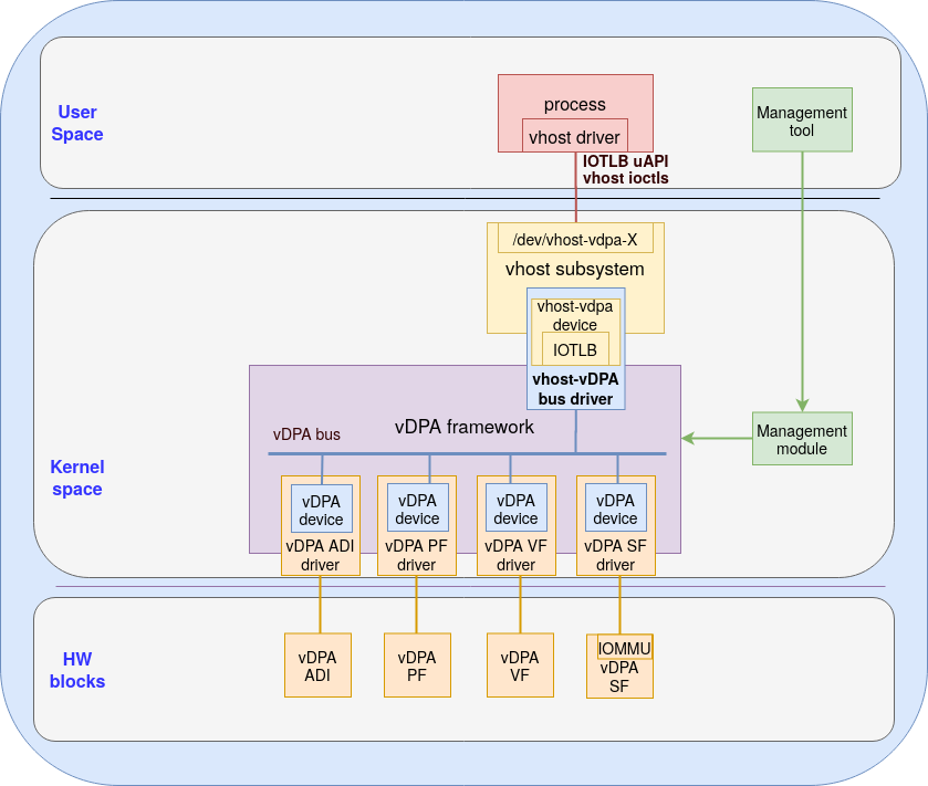 Figure 1: vhost-vDPA bus driver