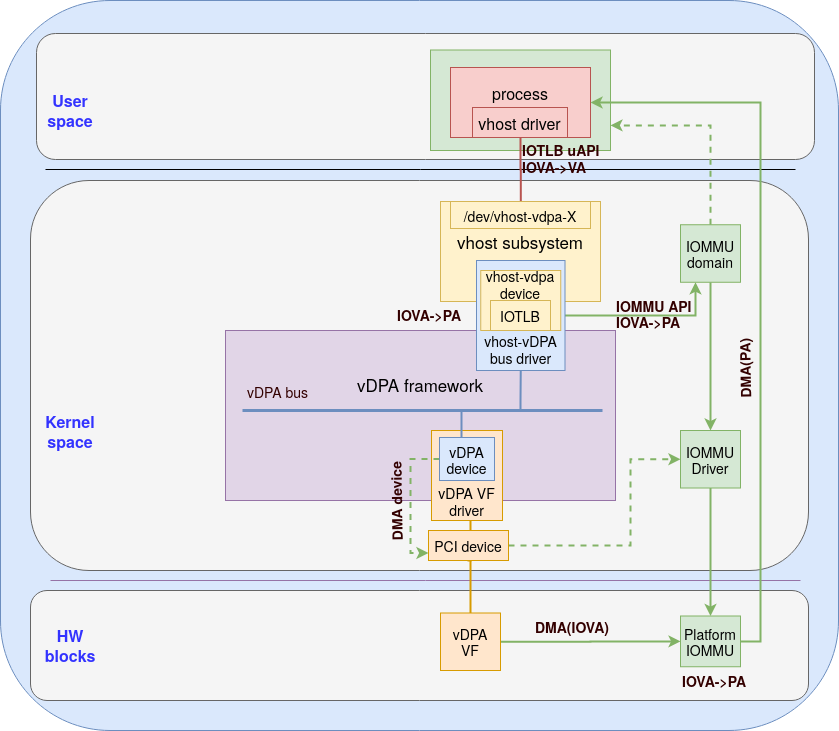 Figure 2: Memory mapping with platform IOMMU