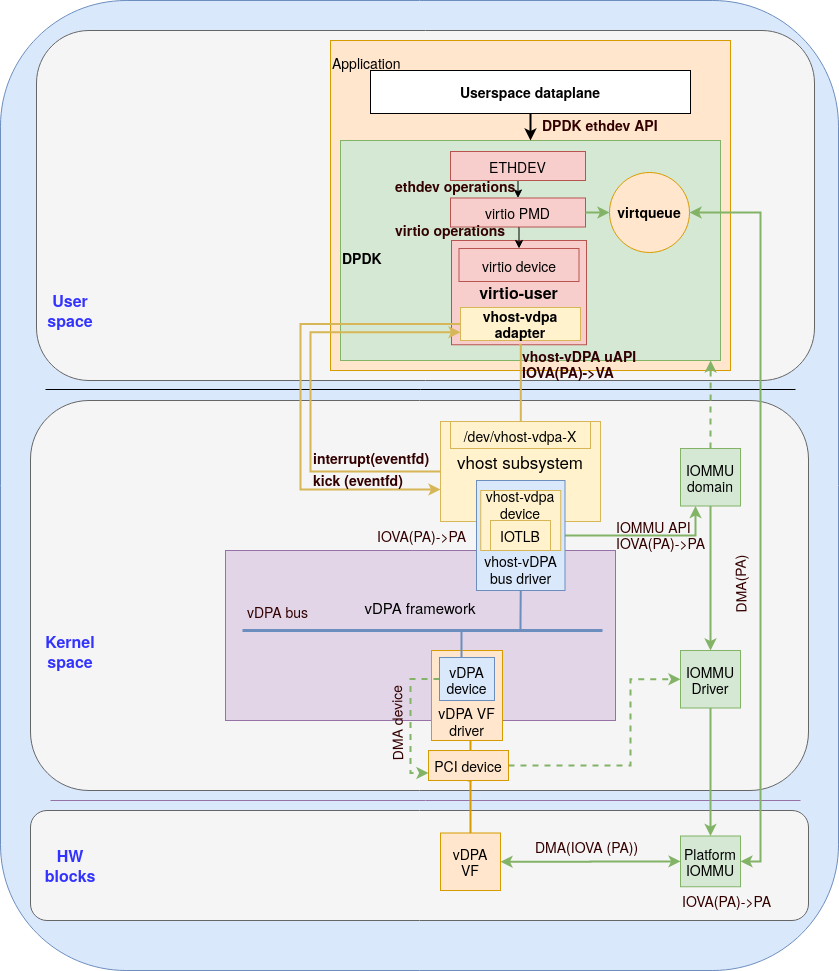 Figure 1: Direct I/O to usrspace via vhost-vDPA and DPDK virtio-user (containers and bare metal)