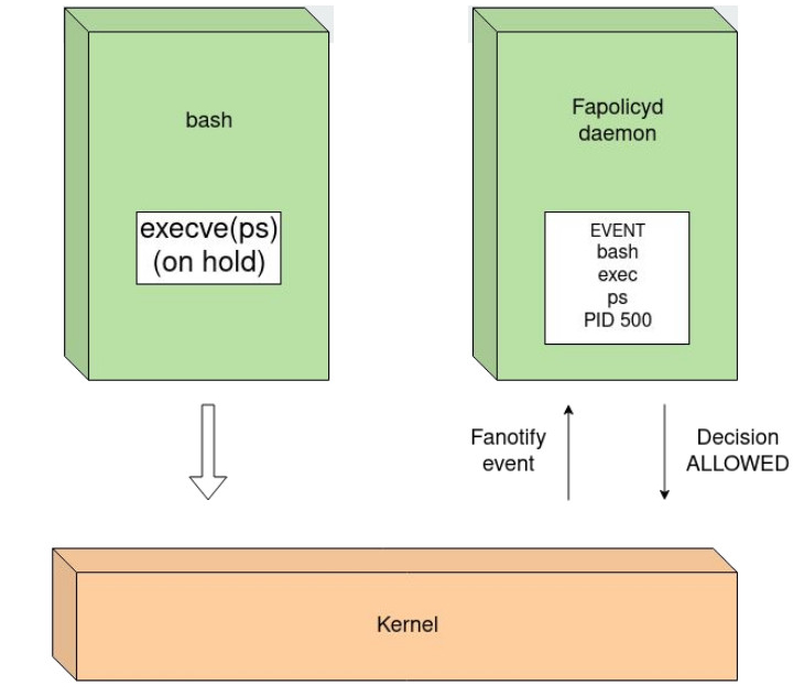 Diagram that summarizes the way fapolicyd works