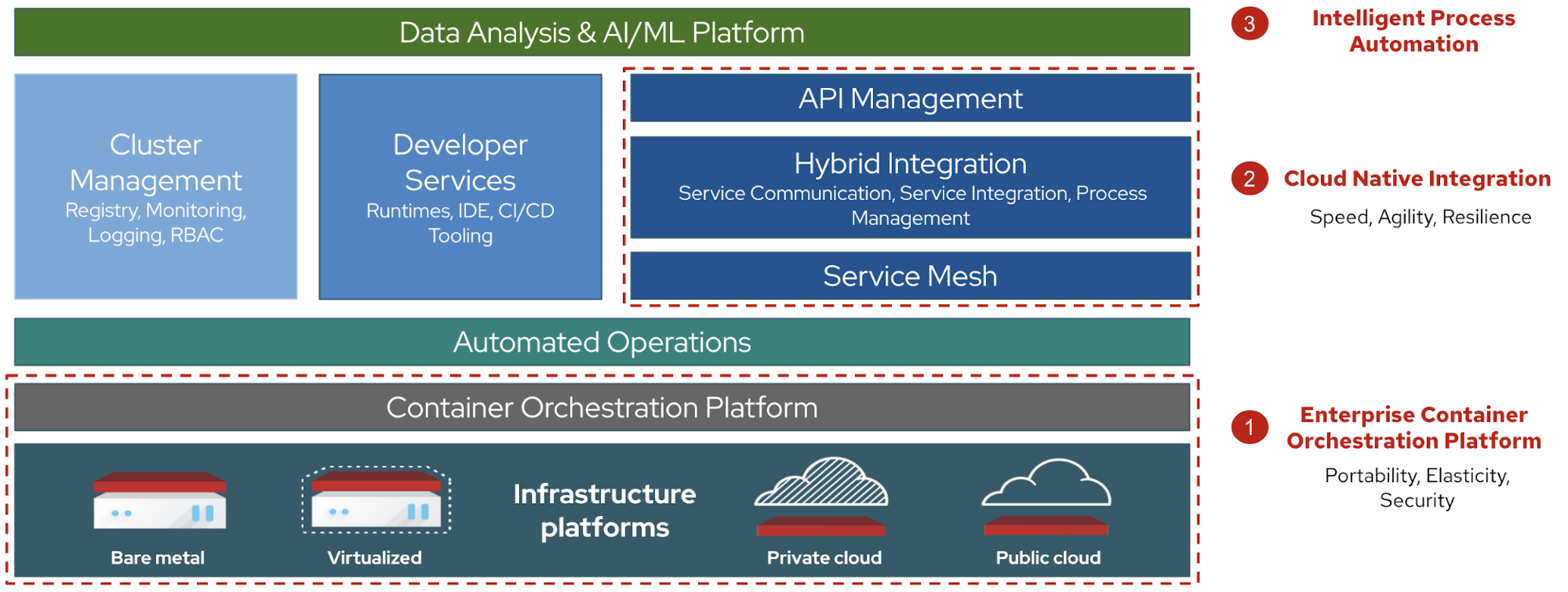 Figure 1: payment services diagram showing layers of 1) enterprise container orchestration, 2) cloud native integration, 3) intelligent process automation