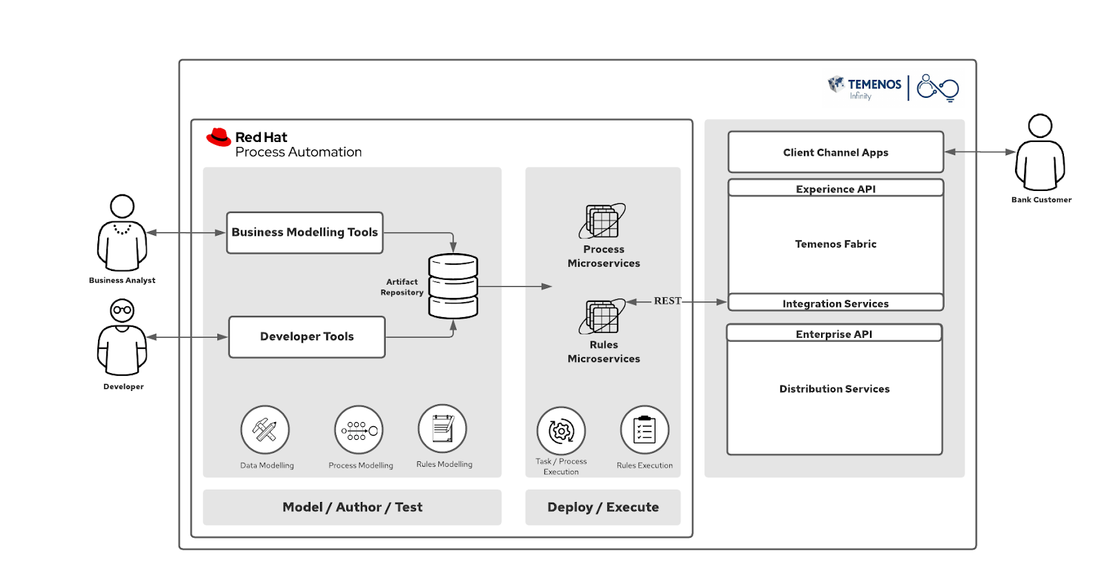 Figure 1: Tenemos Infinity process automation diagram