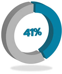 41%