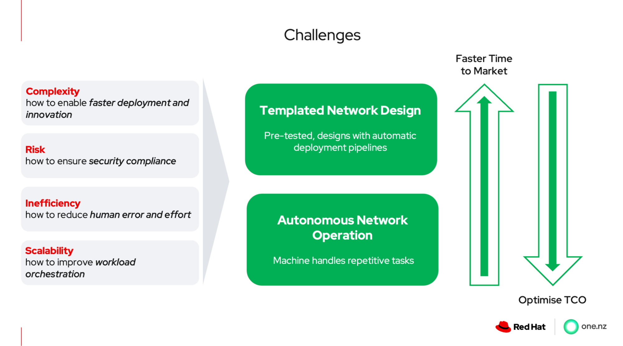 5G network transformation