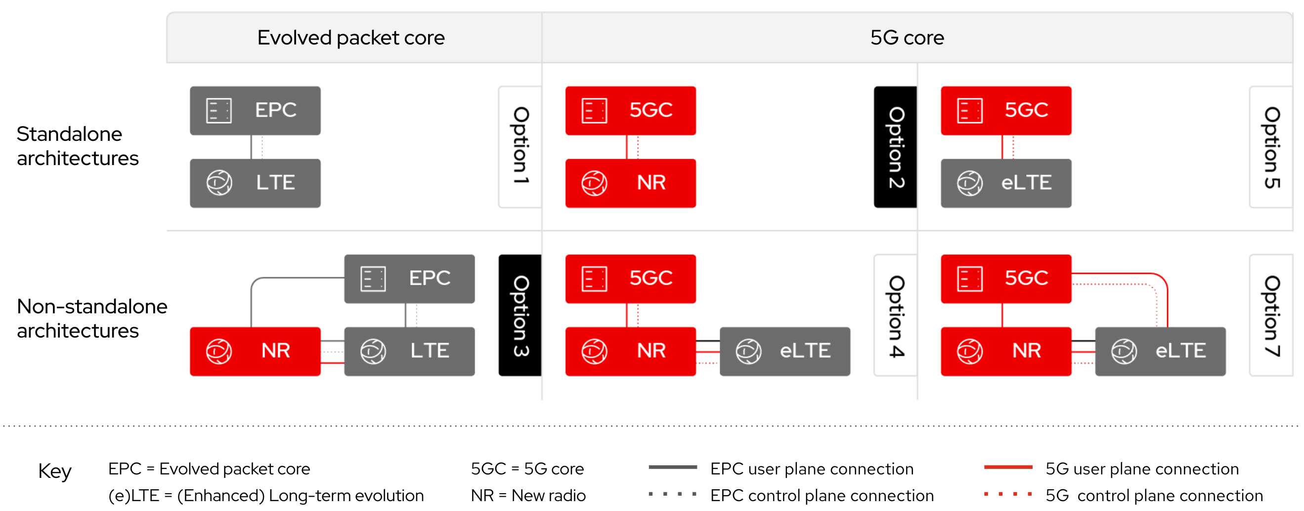 Figure 2: 5G deployment options