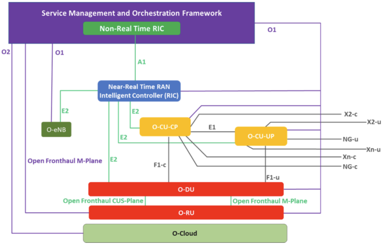 Figure 4: O-RAN Alliance architecture
