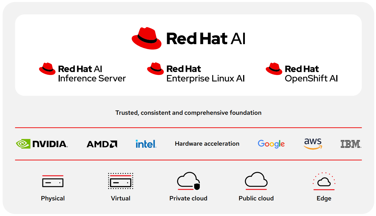 Figure 2. OpenShift AI is part of Red Hat AI