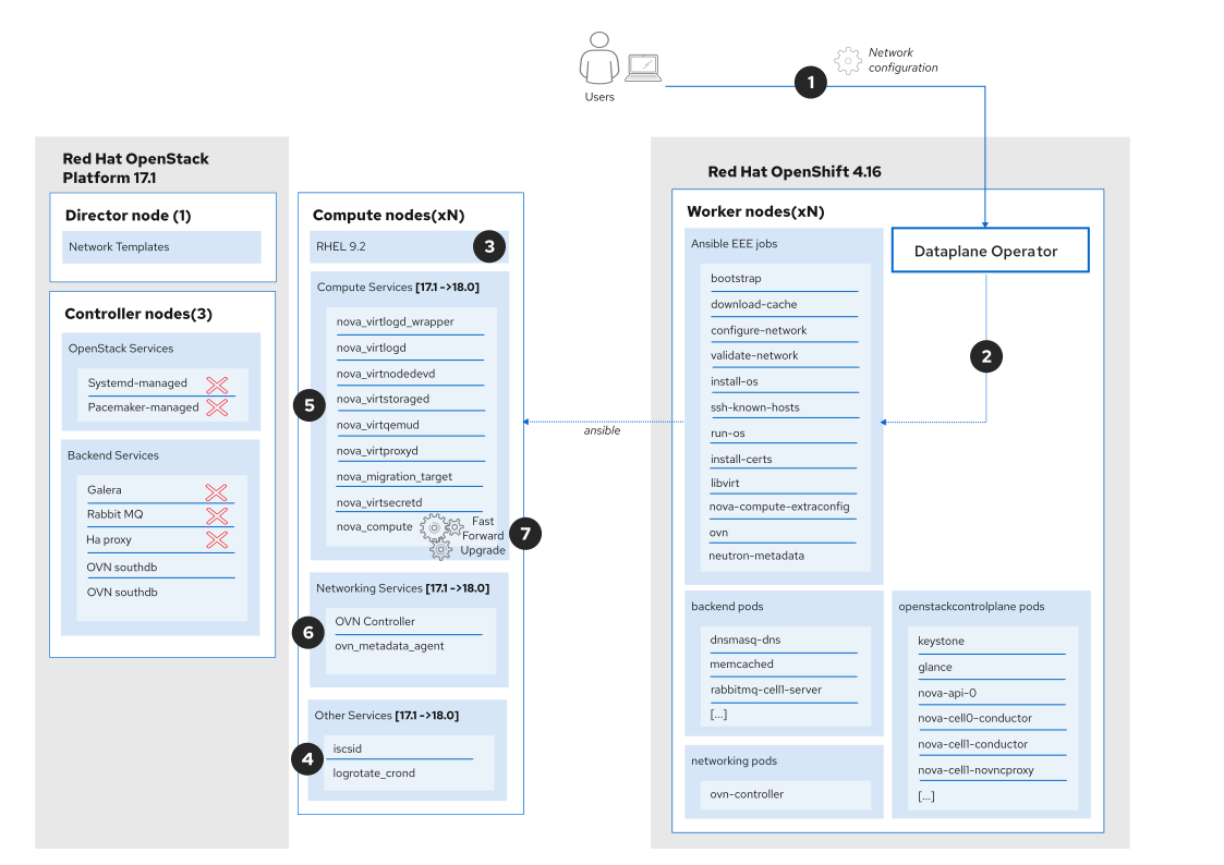 Navigating the future: Red Hat OpenStack Platform 17.1 to Red Hat ...