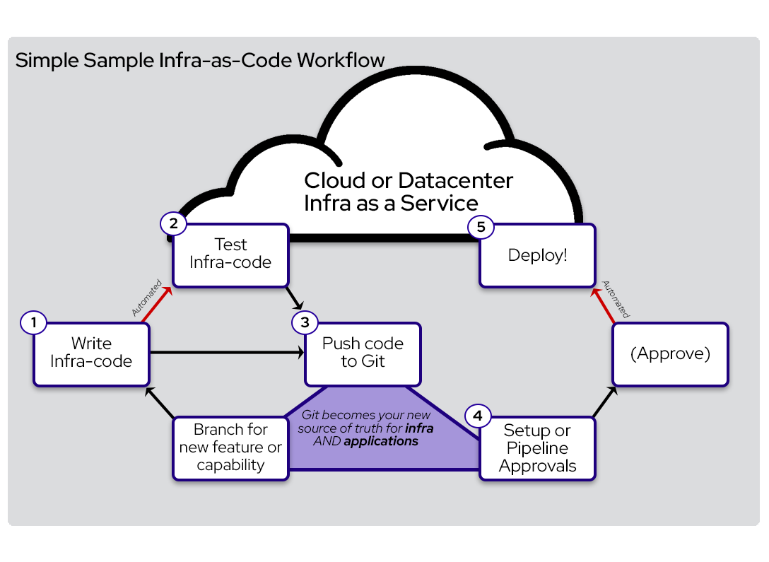 Simple Infra-as-Code workflow sample diagram