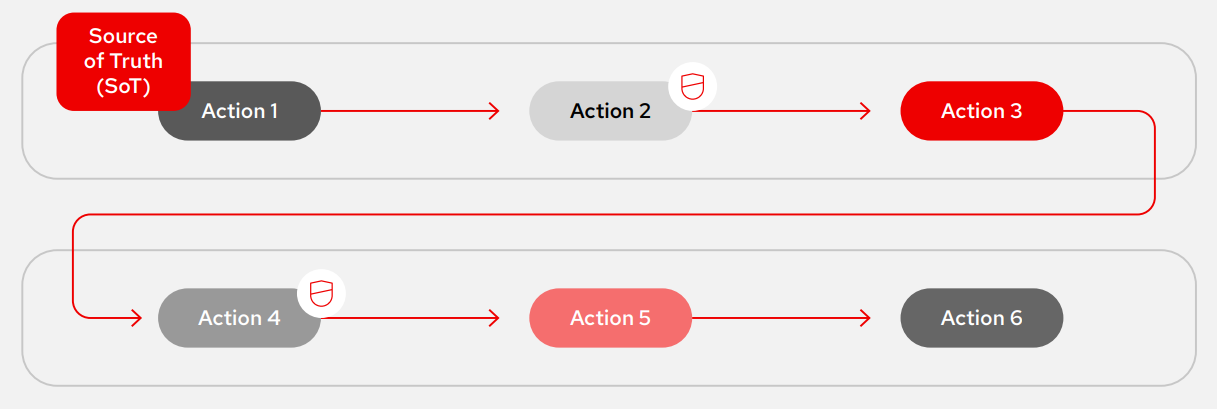 Diagram of an automation workflow with secure icons signifying it can incorporate security and compliance within workflow