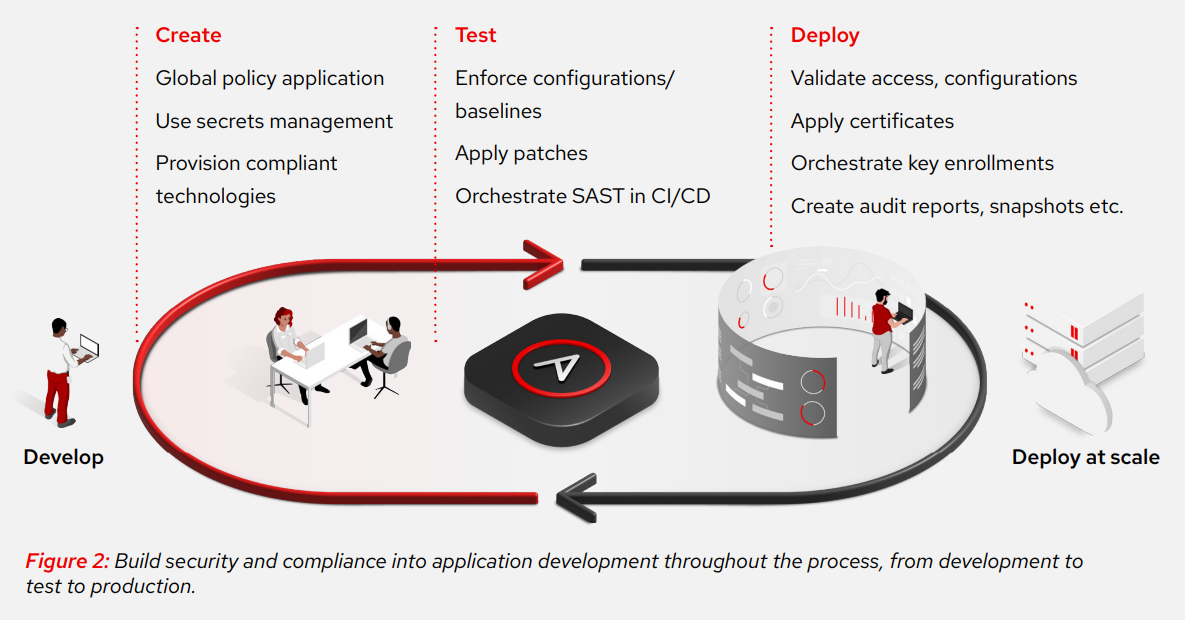 diagram featuring how to Build security and compliance into application development throughout the process, from development to test to production.