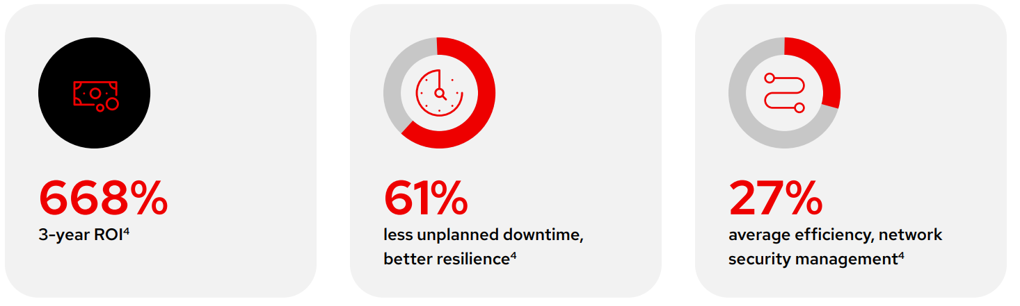 graphic showing 668% ROI, 61% less downtime, and 27% efficiency from automation