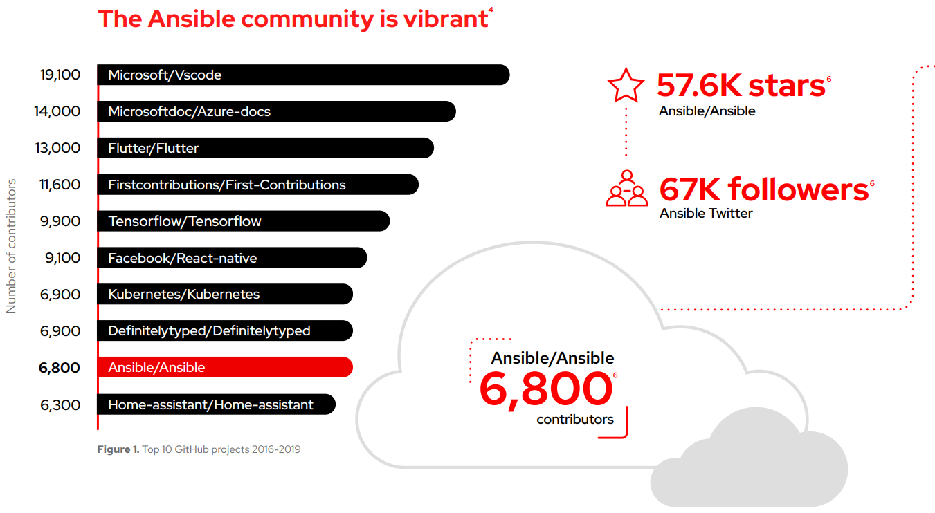 The Ansible community is vibrant