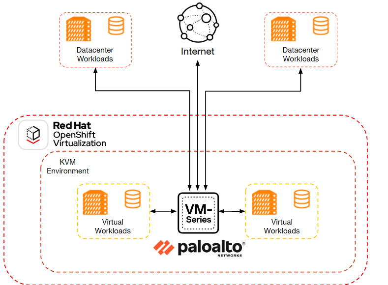  Mixed datacenter protection with OpenShift Virtualization and Palo Alto Networks VM-Series NGFW