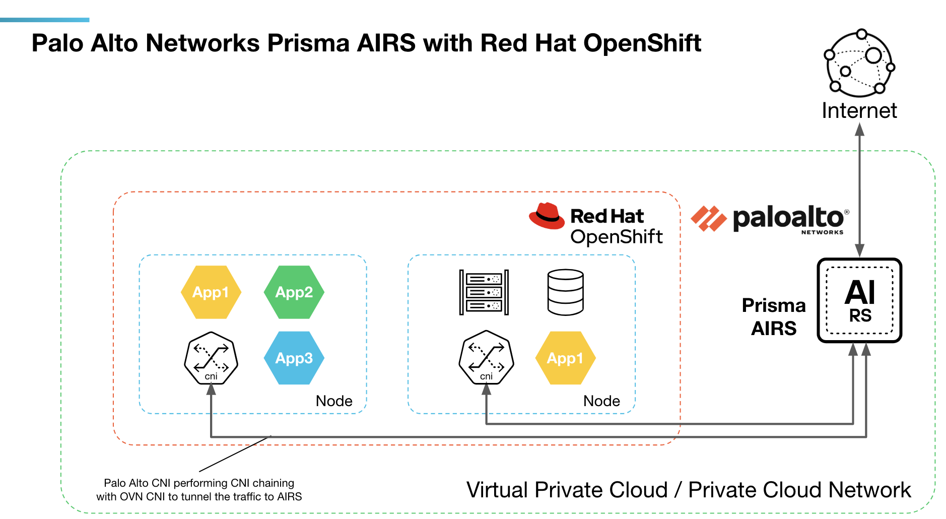 Red Hat OpenShift optimization with Prisma AIRS