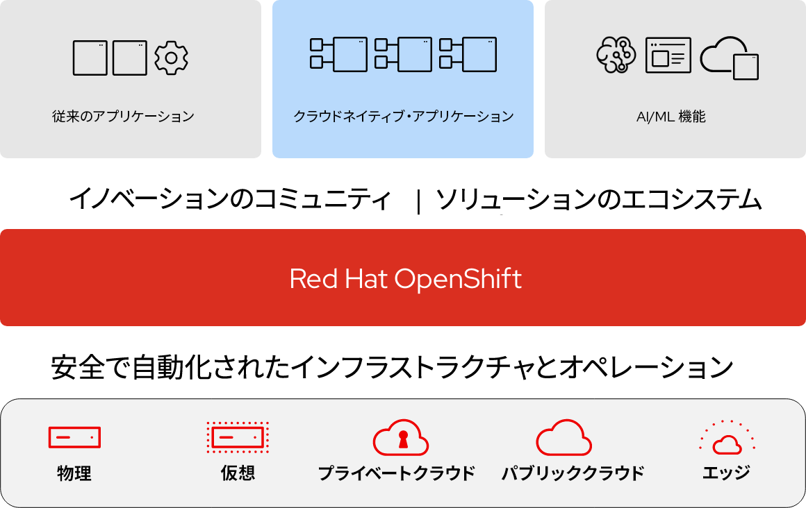 一貫したアプリケーション・プラットフォーム