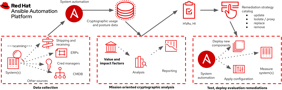 diagram showing how Ansible Automation Platform can orchestrate enterprise discovery, inventory, and remediation and mitigation