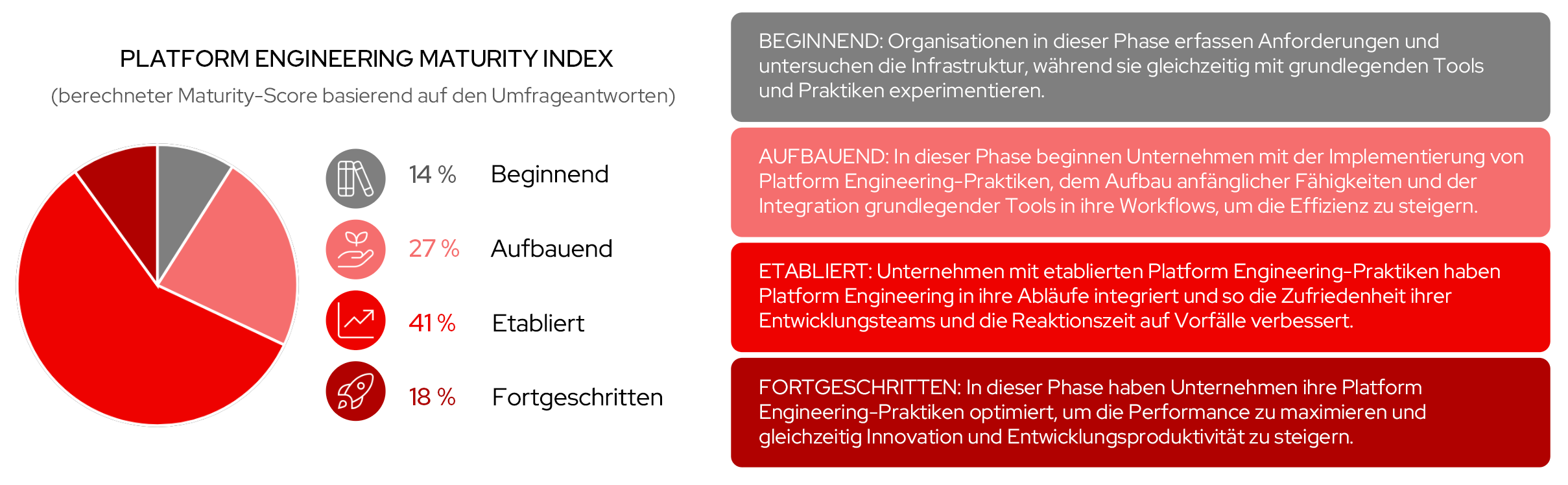 Die Abbildung zeigt ein Diagramm des Platform Engineering Maturity Index